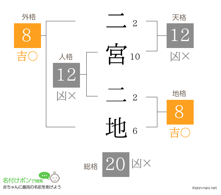 二宮 二地さんの姓名判断結果