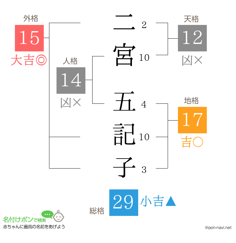 二宮 五記子さんの姓名判断結果