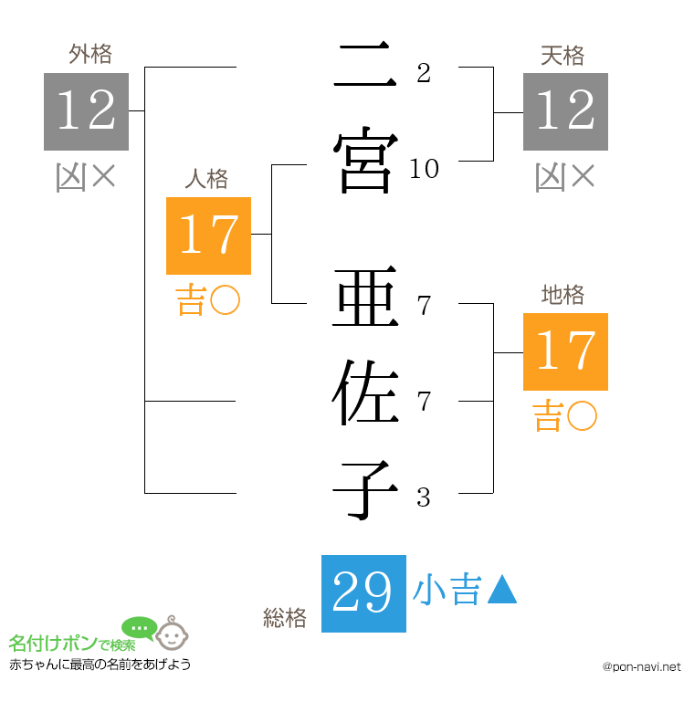 二宮 亜佐子さんの姓名判断結果