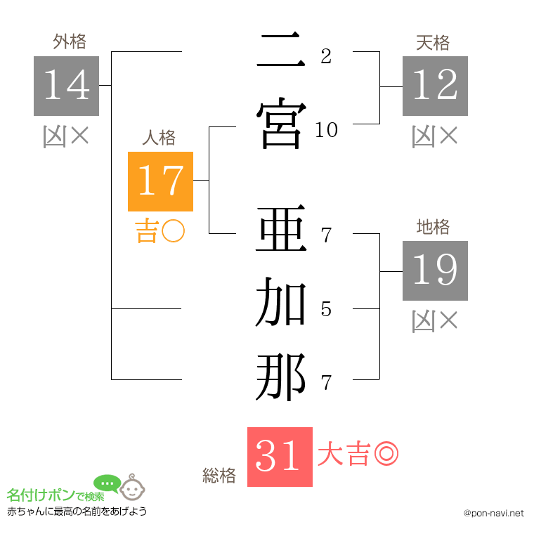 二宮 亜加那さんの姓名判断結果