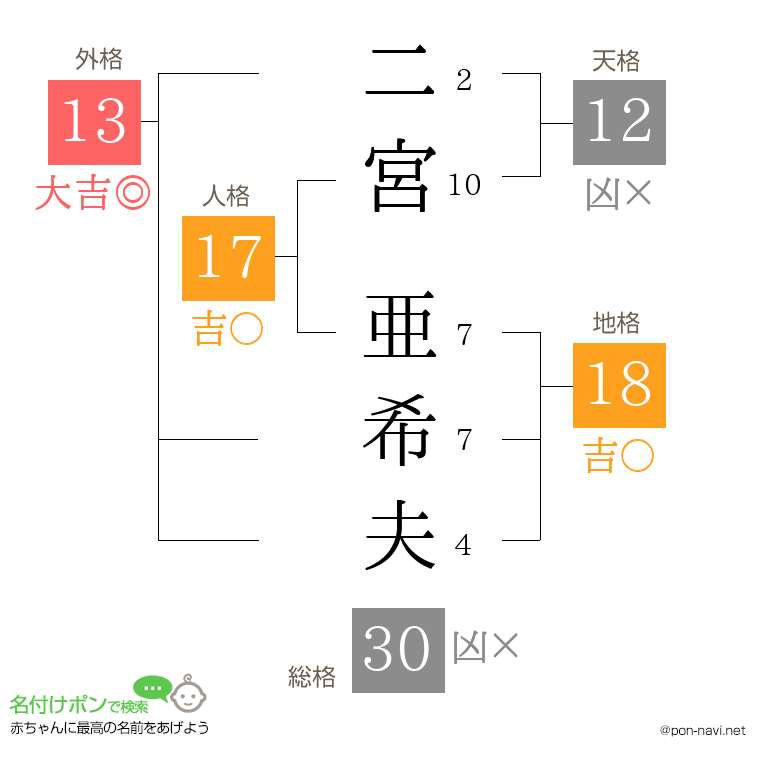 二宮 亜希夫さんの姓名判断結果