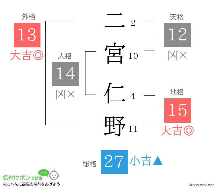 二宮 仁野さんの姓名判断結果