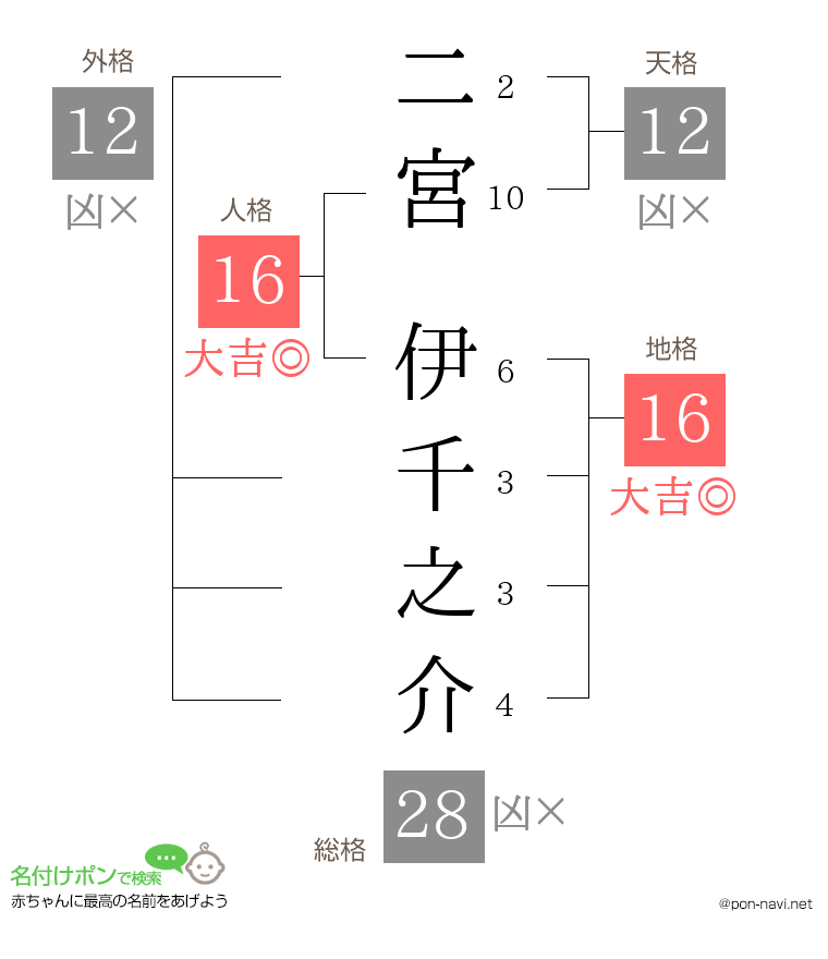 二宮 伊千之介さんの姓名判断結果
