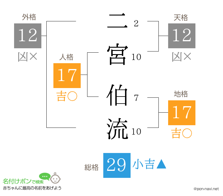 二宮 伯流さんの姓名判断結果