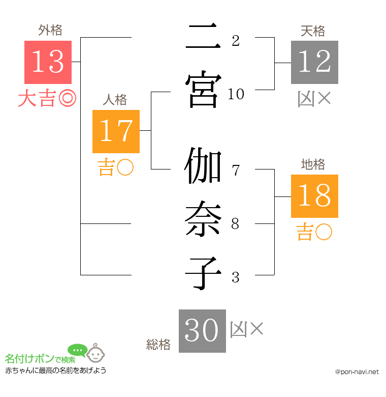 二宮 伽奈子さんの姓名判断結果
