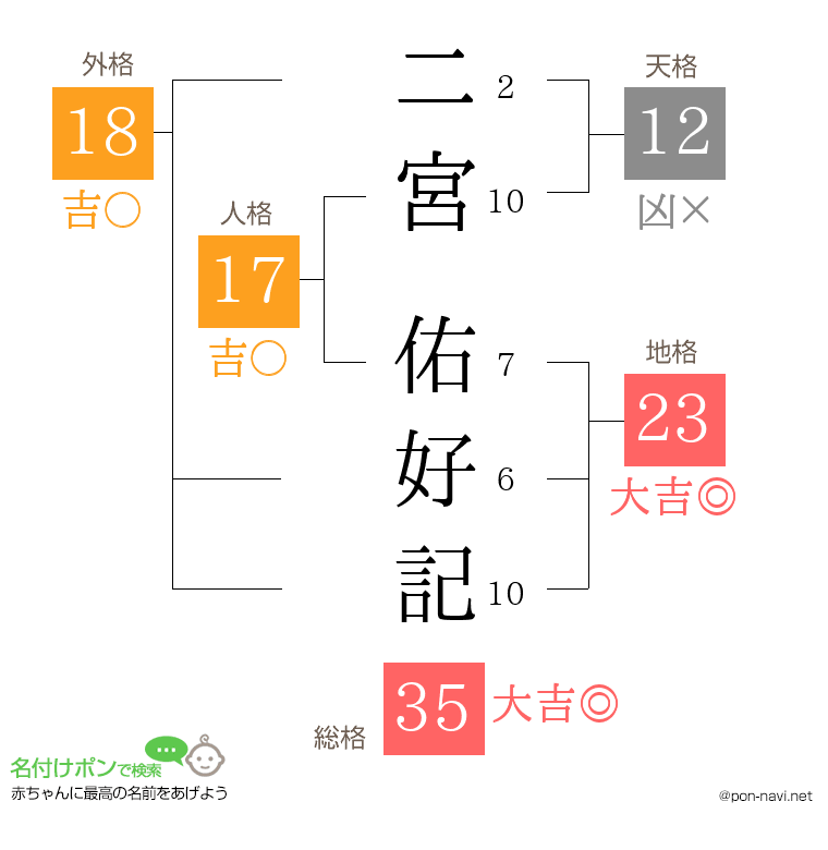 二宮 佑好記さんの姓名判断結果
