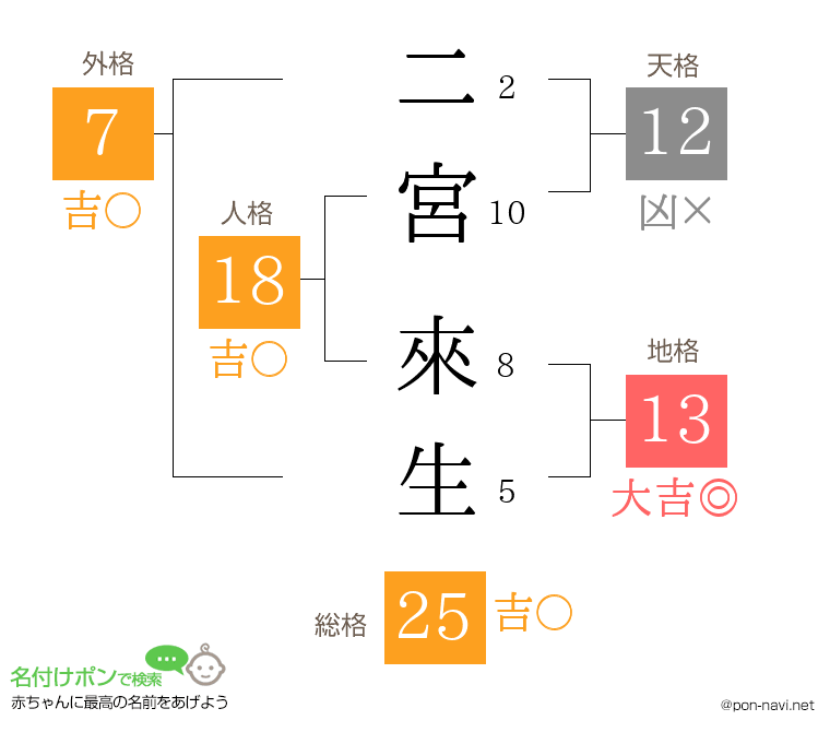 二宮 來生さんの姓名判断結果