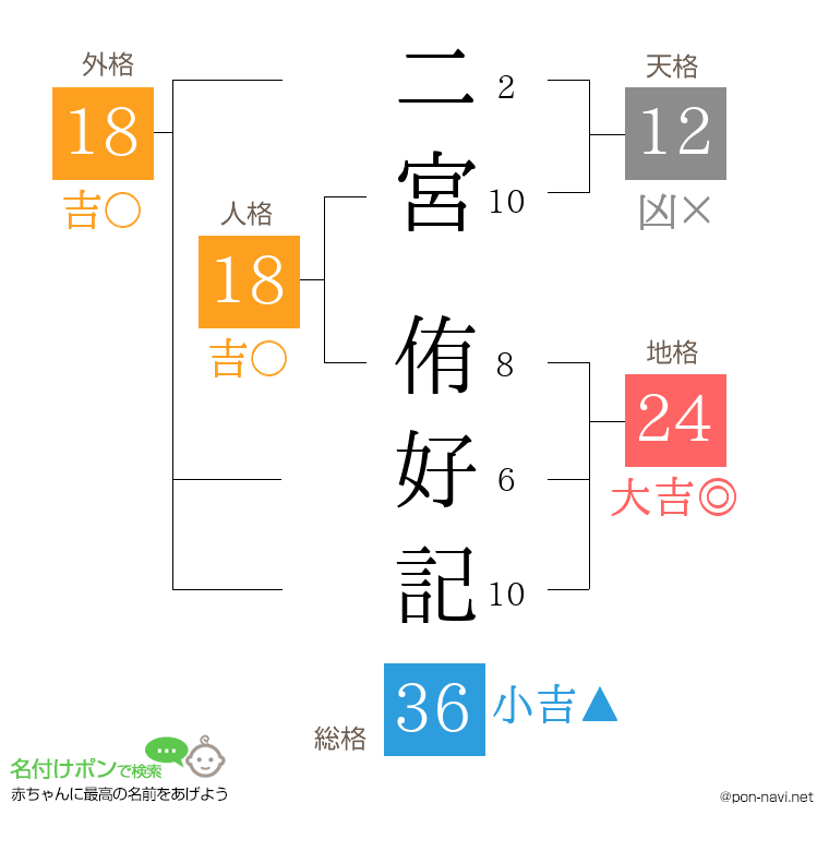 二宮 侑好記さんの姓名判断結果