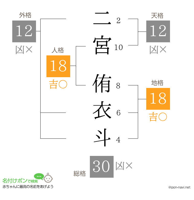 二宮 侑衣斗さんの姓名判断結果