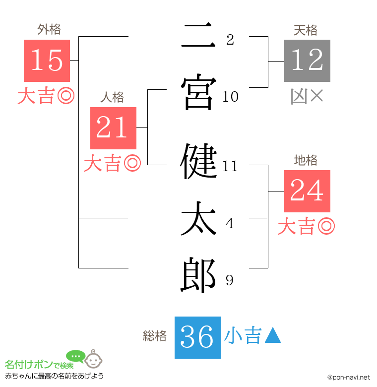 二宮 健太郎さんの姓名判断結果