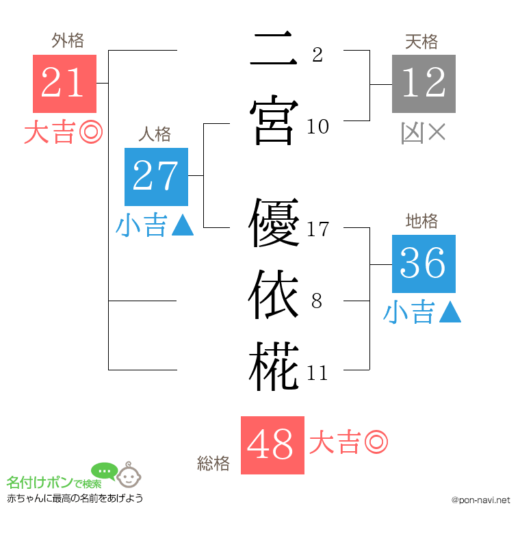 二宮 優依椛さんの姓名判断結果
