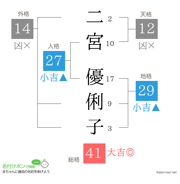 二宮 優俐子さんの姓名判断結果
