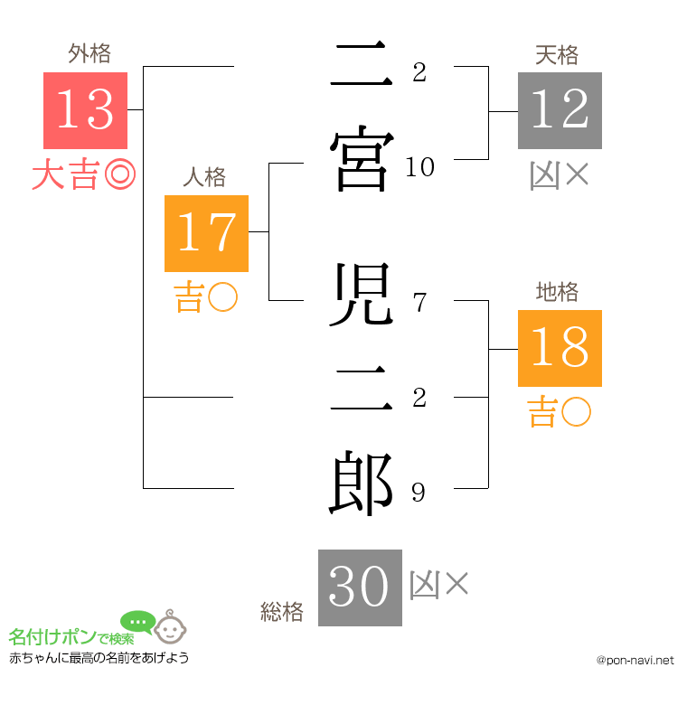 二宮 児二郎さんの姓名判断結果