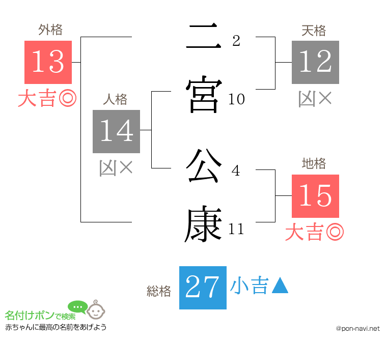 二宮 公康さんの姓名判断結果
