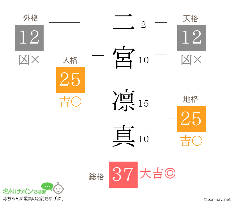 二宮 凛真さんの姓名判断結果