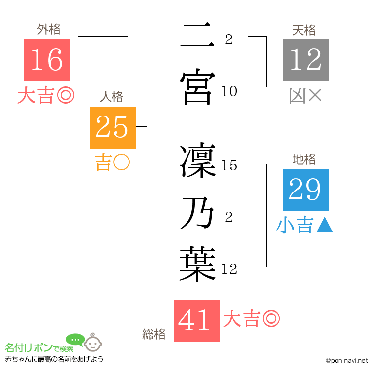 二宮 凜乃葉さんの姓名判断結果
