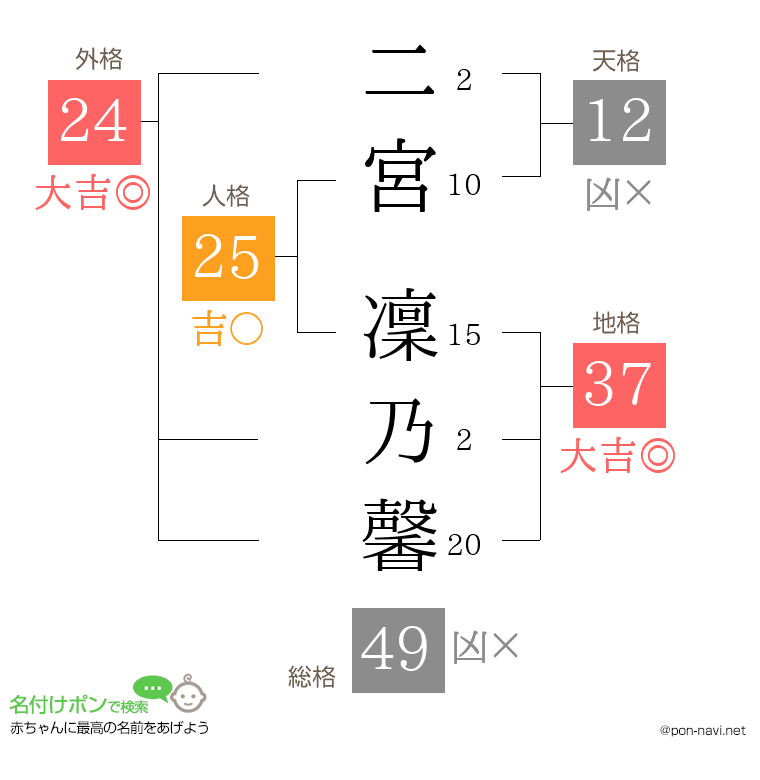 二宮 凜乃馨さんの姓名判断結果