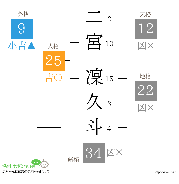 二宮 凜久斗さんの姓名判断結果
