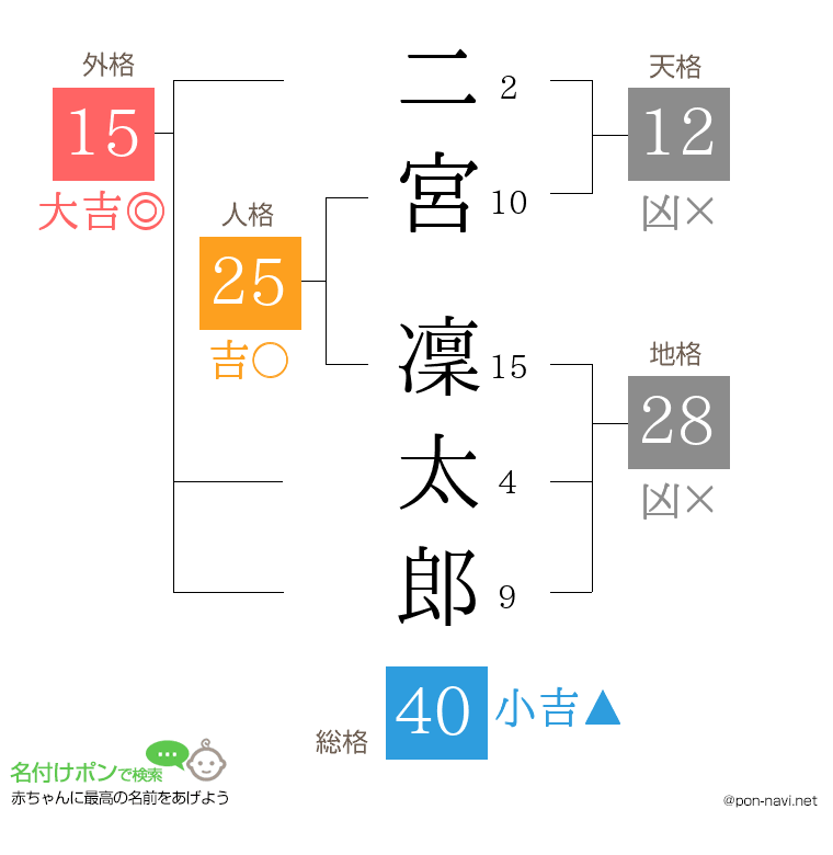 二宮 凜太郎さんの姓名判断結果