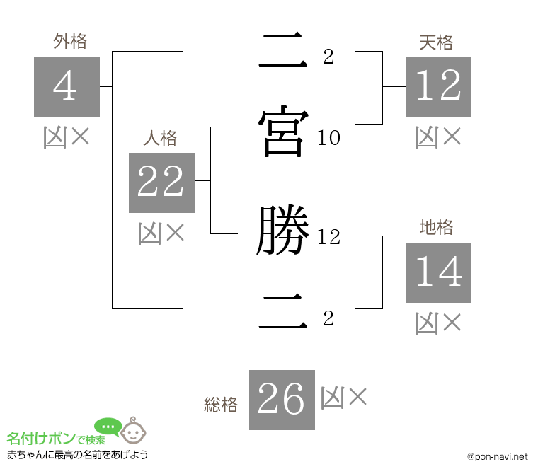 二宮 勝二さんの姓名判断結果
