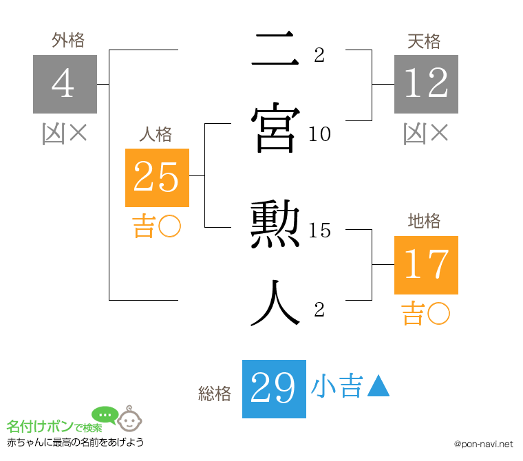 二宮 勲人さんの姓名判断結果