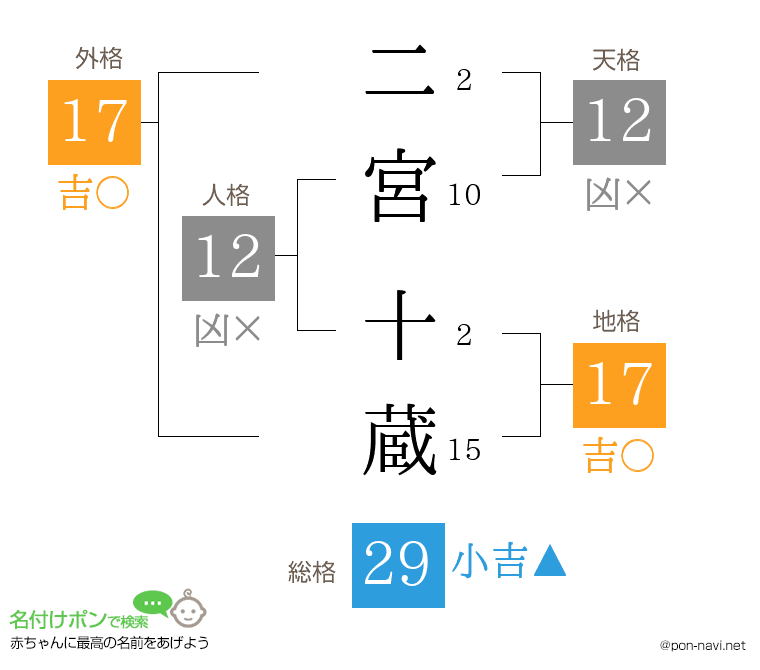 二宮 十蔵さんの姓名判断結果