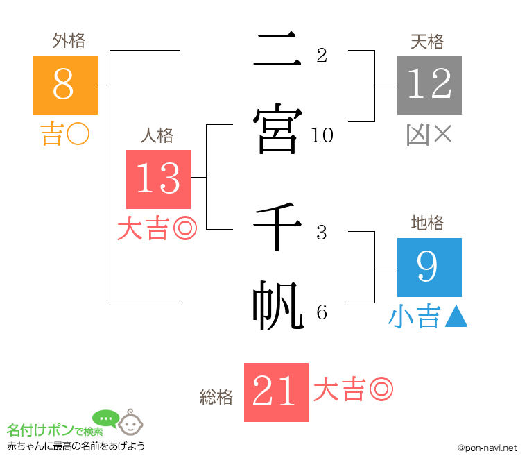 二宮 千帆さんの姓名判断結果