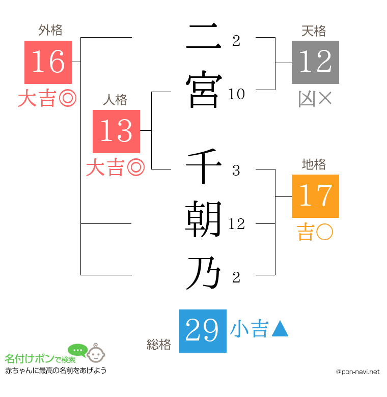 二宮 千朝乃さんの姓名判断結果