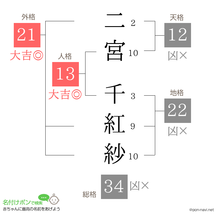 二宮 千紅紗さんの姓名判断結果