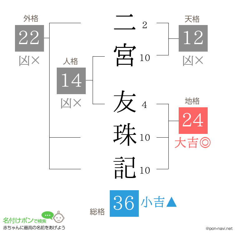 二宮 友珠記さんの姓名判断結果