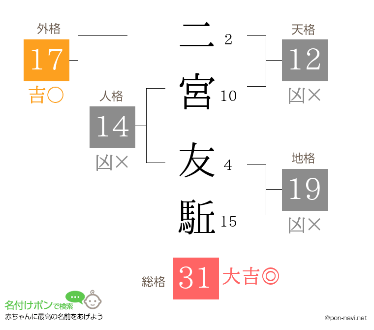 二宮 友駈さんの姓名判断結果