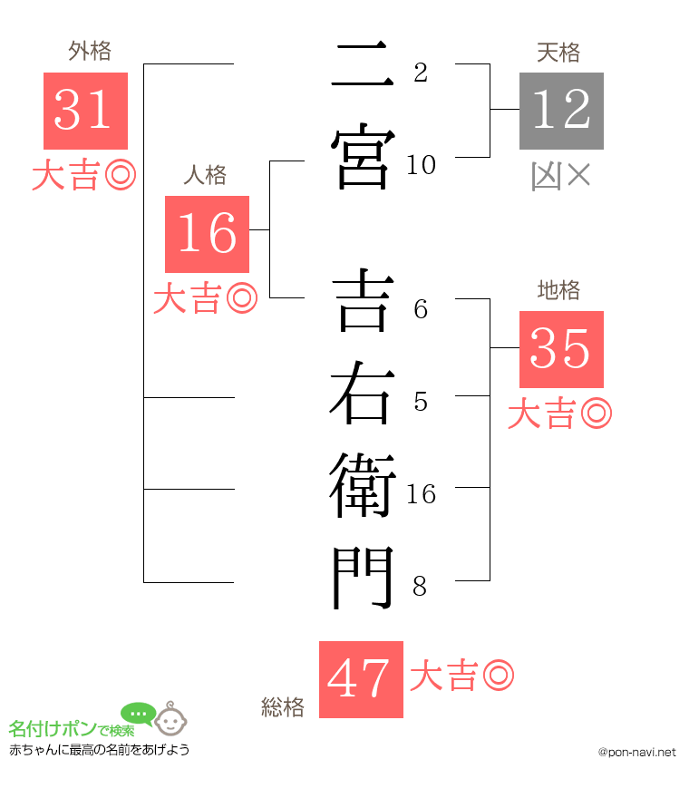 二宮 吉右衛門さんの姓名判断結果