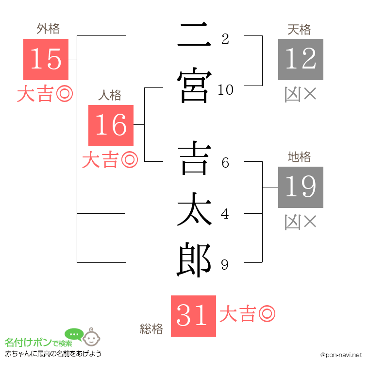 二宮 吉太郎さんの姓名判断結果
