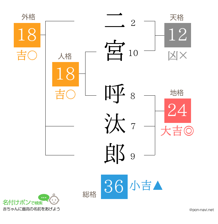 二宮 呼汰郎さんの姓名判断結果