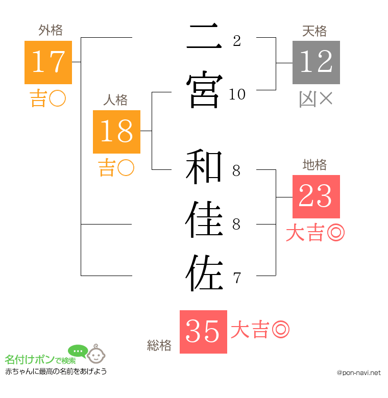 二宮 和佳佐さんの姓名判断結果