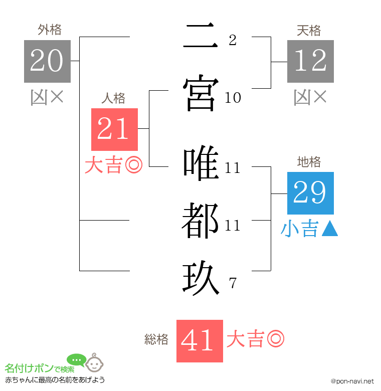 二宮 唯都玖さんの姓名判断結果