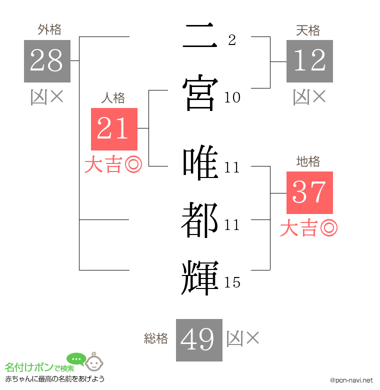 二宮 唯都輝さんの姓名判断結果