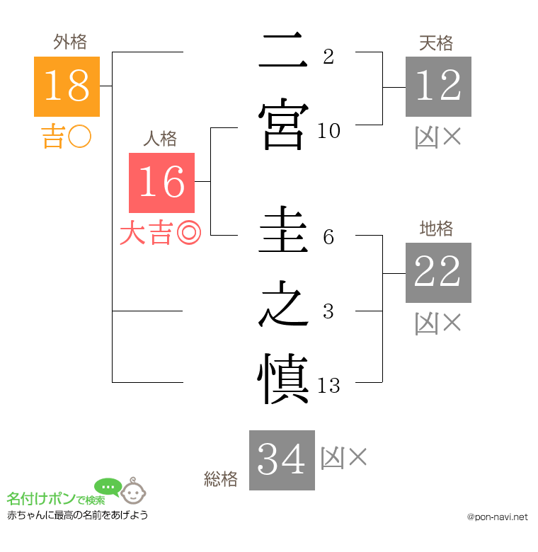 二宮 圭之慎さんの姓名判断結果