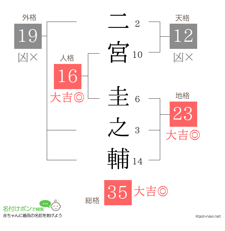 二宮 圭之輔さんの姓名判断結果