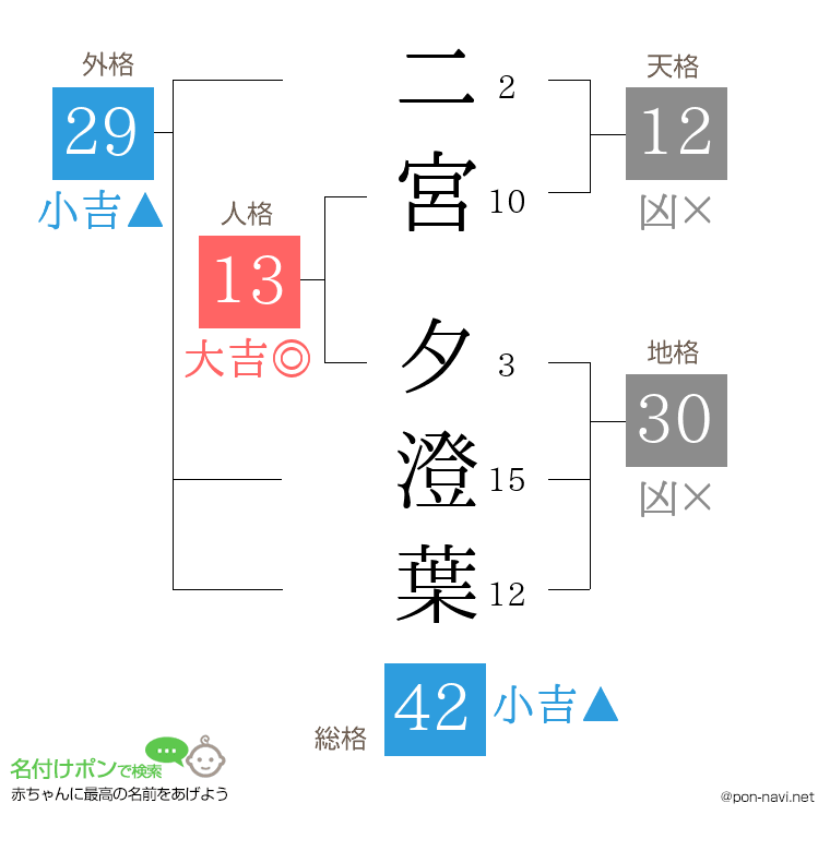 二宮 夕澄葉さんの姓名判断結果