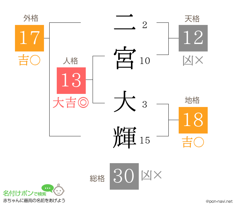 二宮 大輝さんの姓名判断結果