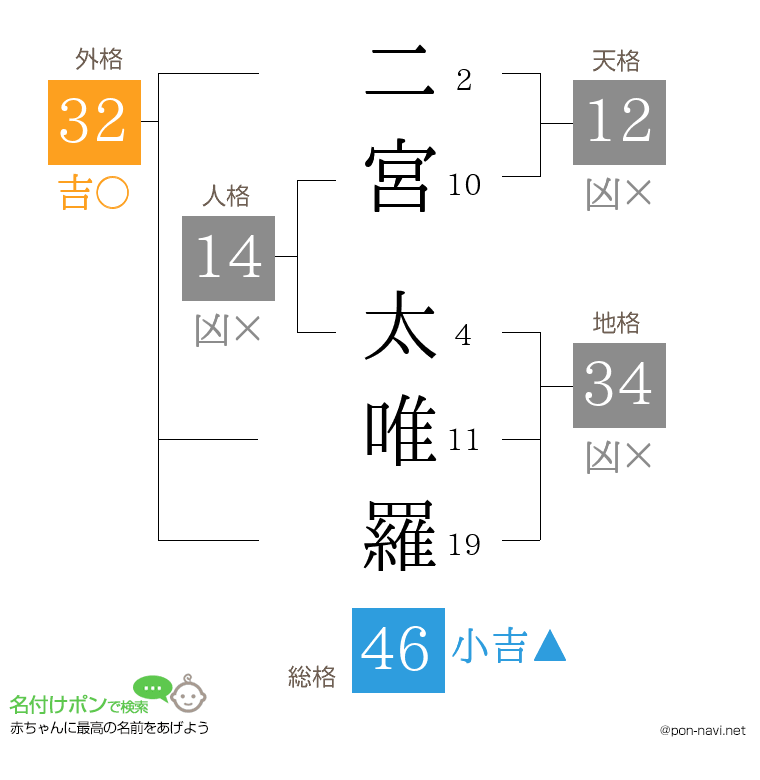 二宮 太唯羅さんの姓名判断結果