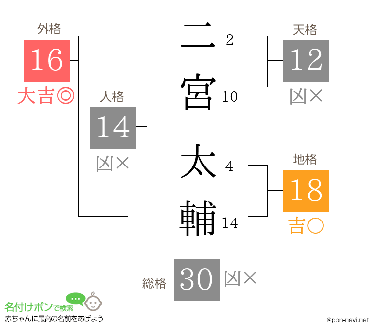 二宮 太輔さんの姓名判断結果