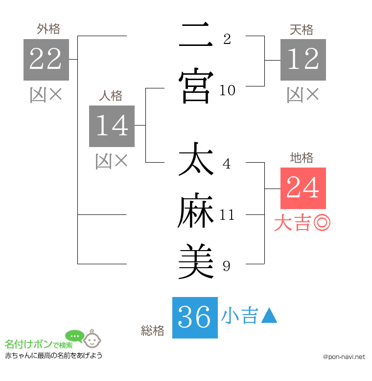 二宮 太麻美さんの姓名判断結果