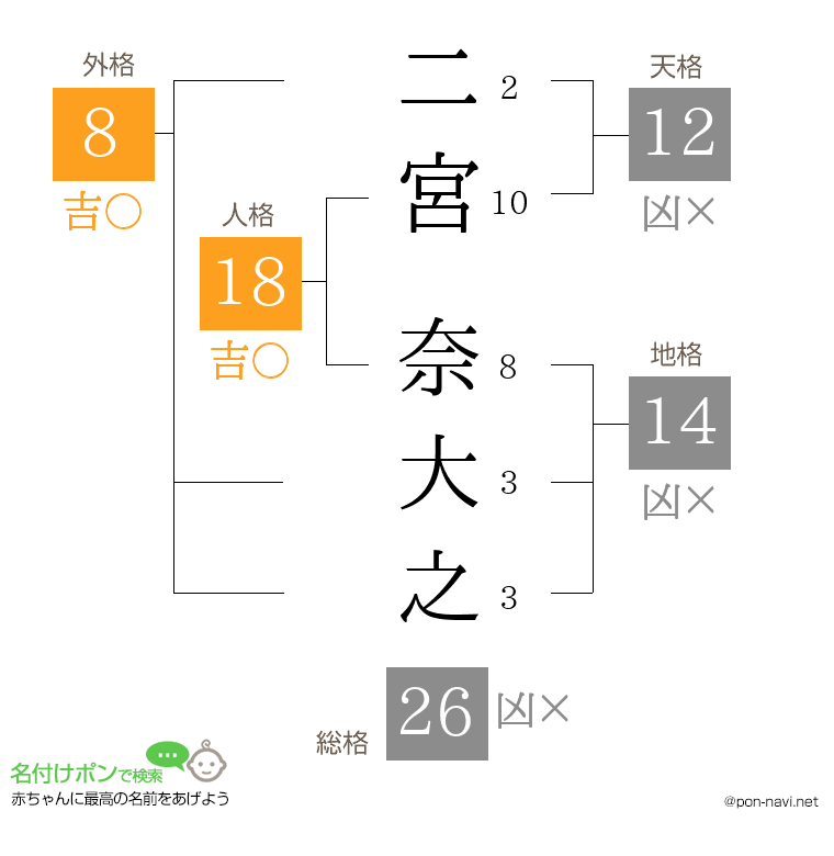 二宮 奈大之さんの姓名判断結果