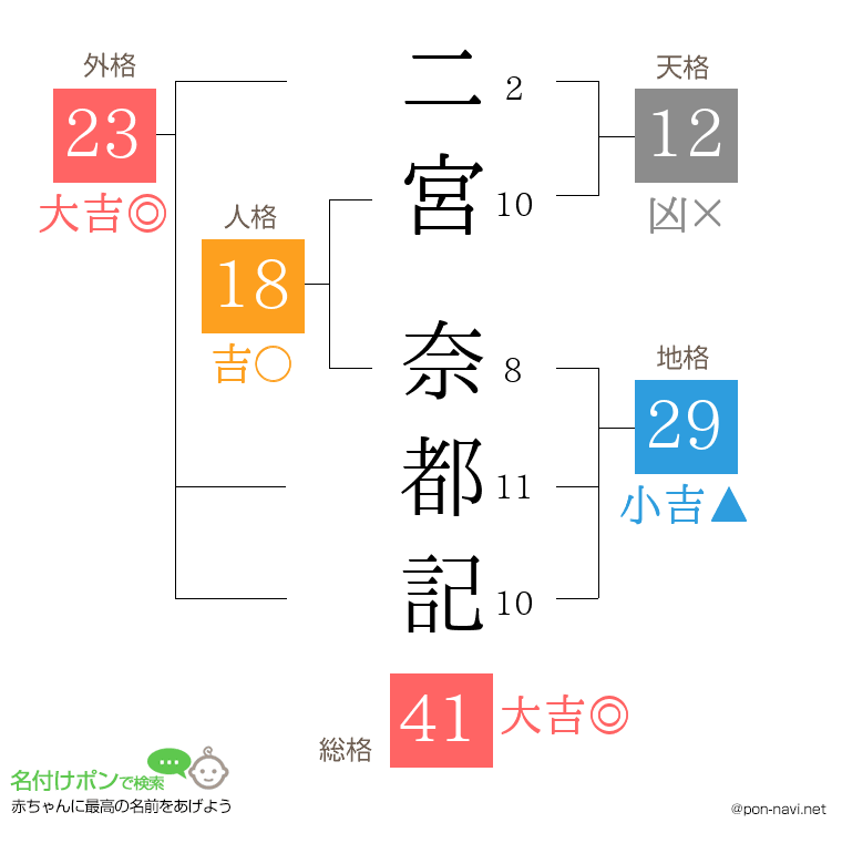 二宮 奈都記さんの姓名判断結果