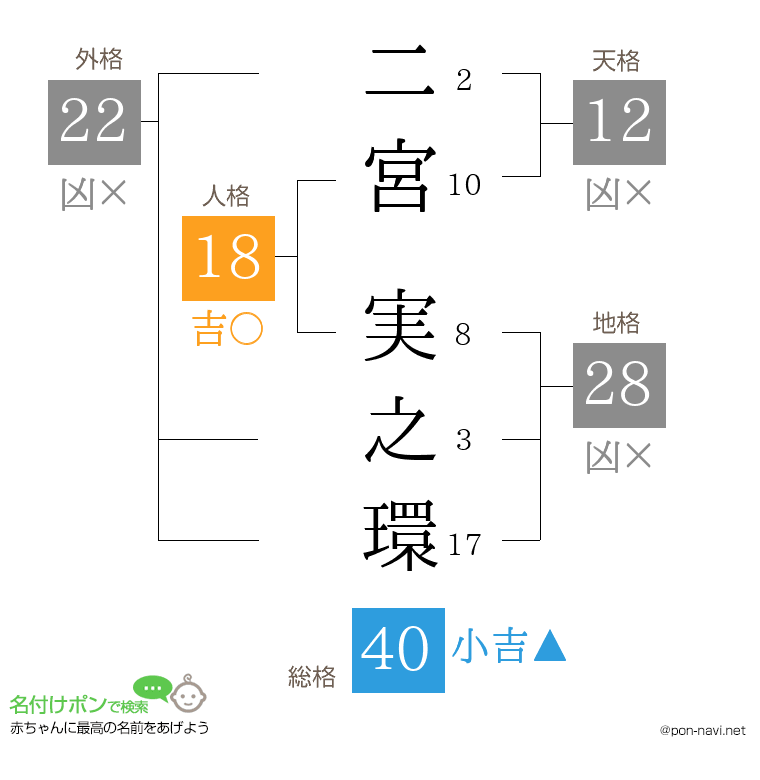 二宮 実之環さんの姓名判断結果