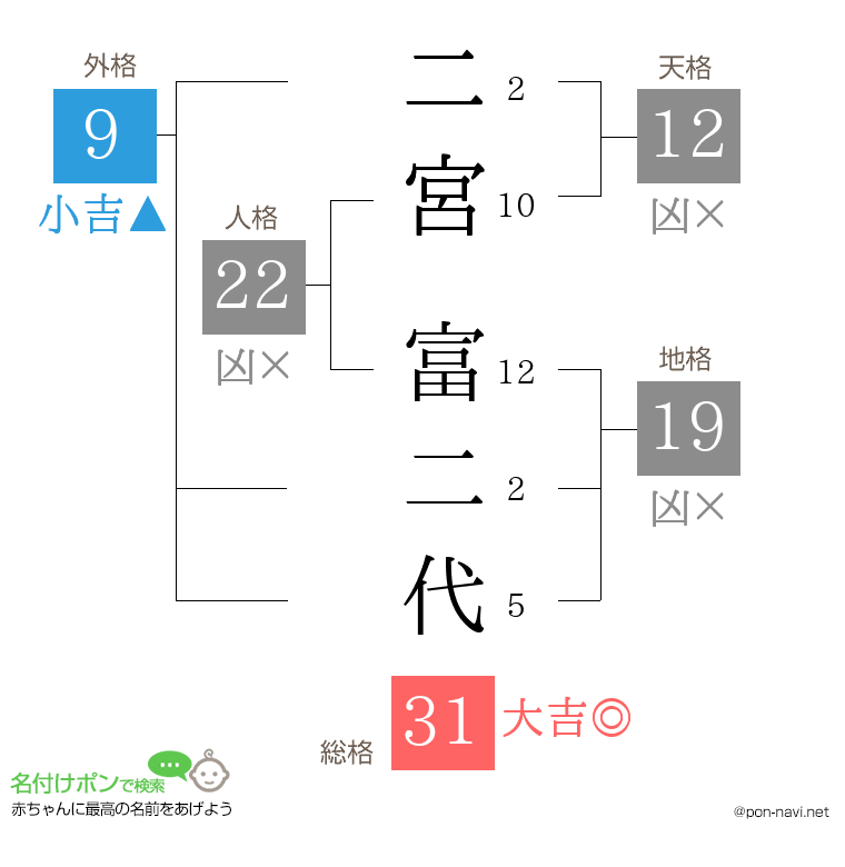 二宮 富二代さんの姓名判断結果