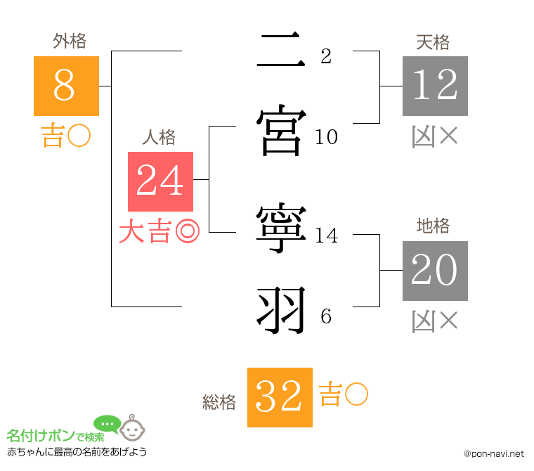 二宮 寧羽さんの姓名判断結果