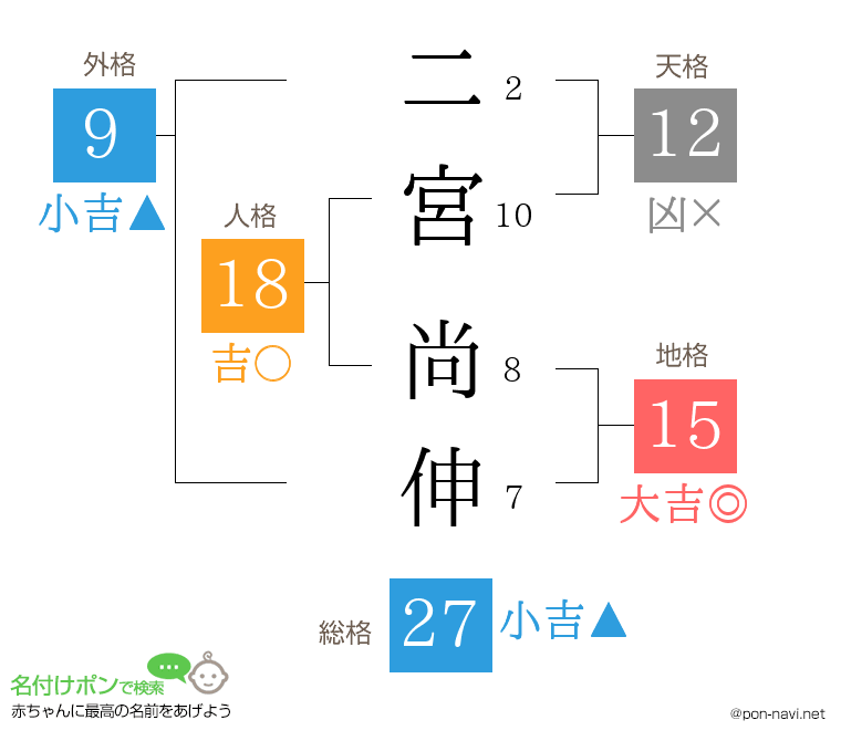 二宮 尚伸さんの姓名判断結果